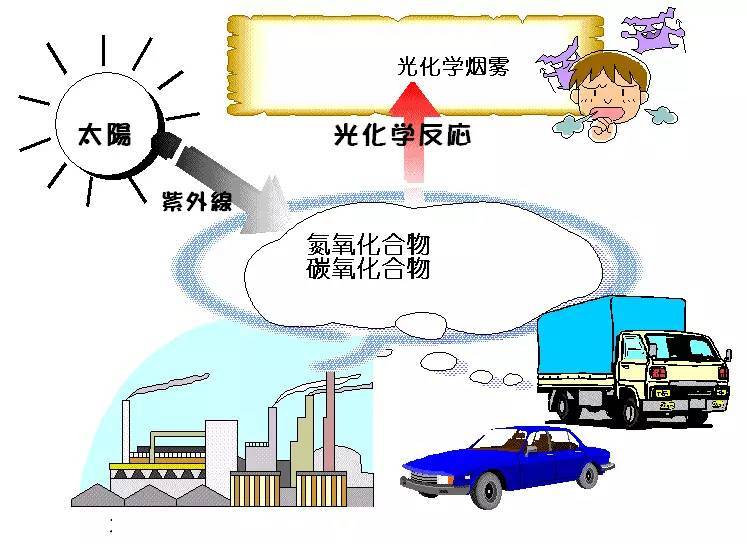 科普｜光化學(xué)煙霧是什么？