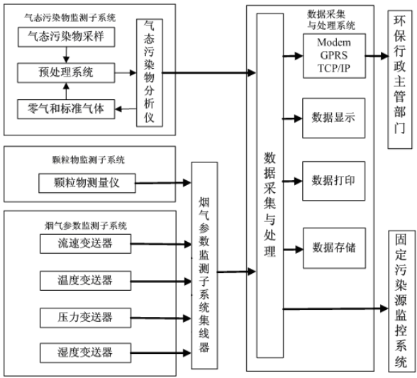 煙氣在線監(jiān)測系統